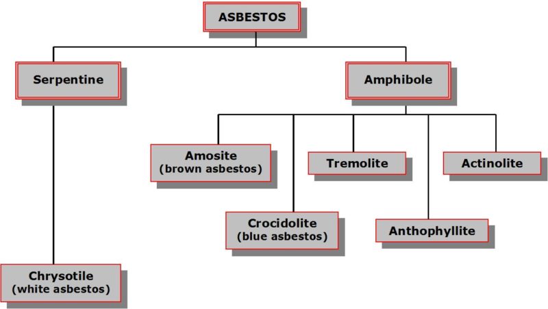 Asbestos Testing-Asbestos Types